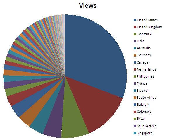 Page views by geographi