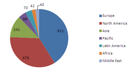 Page views by region
