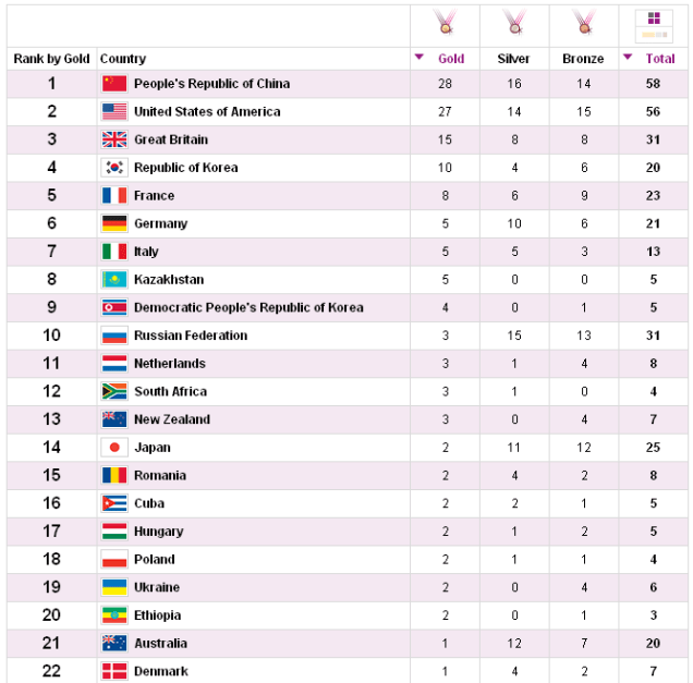 Medal counting Aug 5 1600 GMT