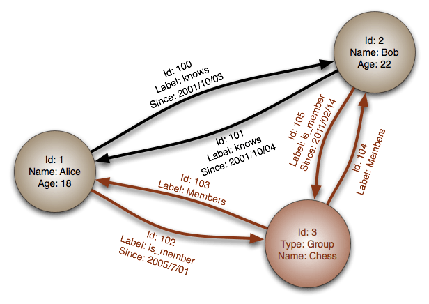 GraphDatabase_PropertyGraph
