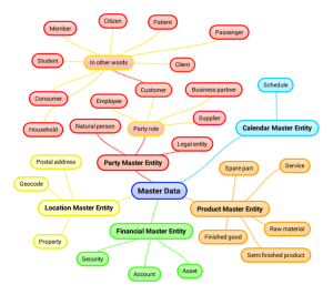 Master Data