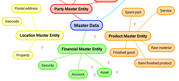 Asset Master Data
