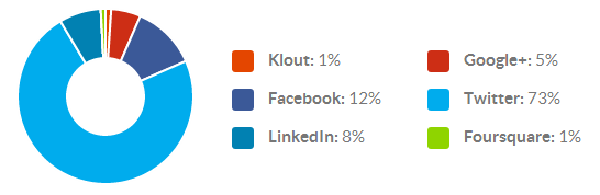 Klout Network Breakdown