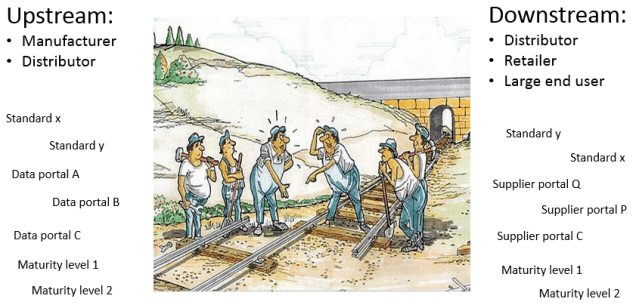 Broken data supply chain