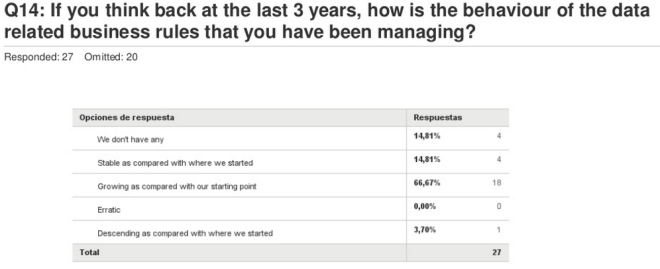 MDM and business rules
