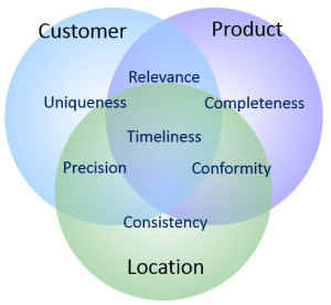 Multi-Domain MDM and Data Quality Dimensions
