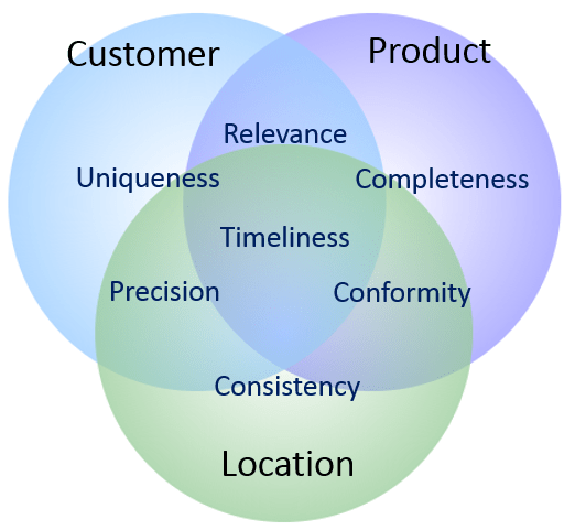 Multi-Domain MDM and Data Quality Dimensions