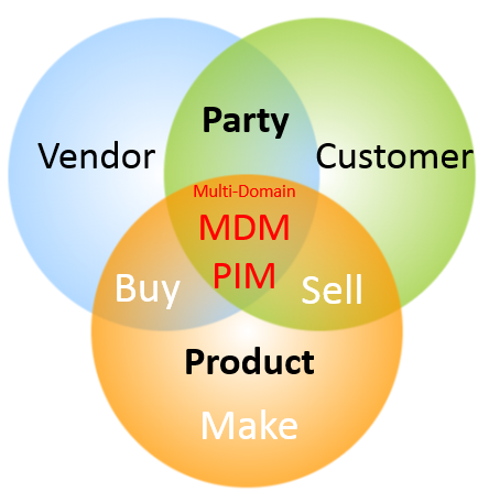 Multi-Side MDM