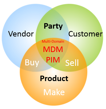 Multi-Side MDM
