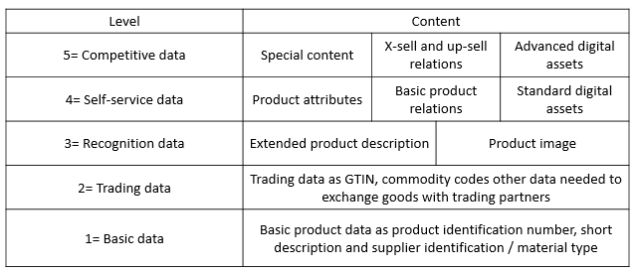 Product Information Levels