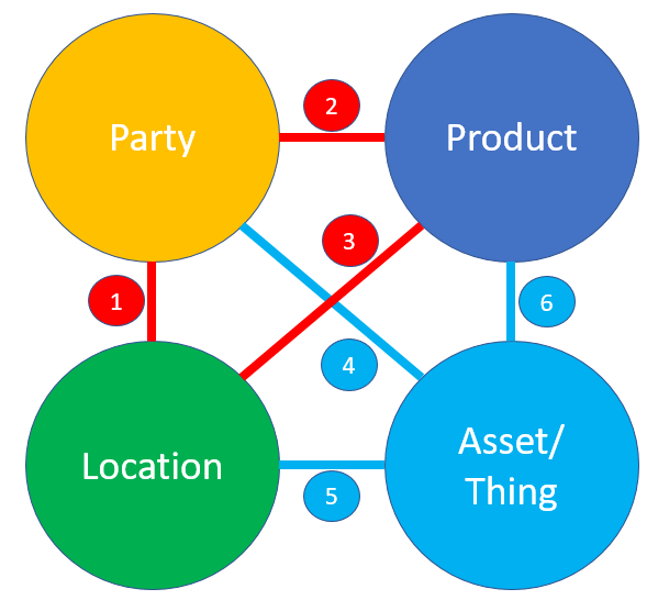 Multi-Domain MDM Relations