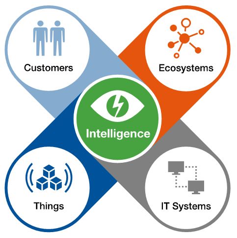 Gartner Digital Platforms 2