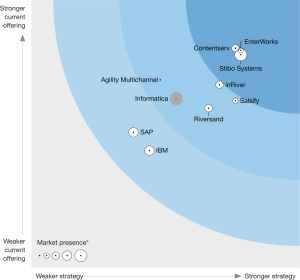 2018-Forrester-PIM-Wave