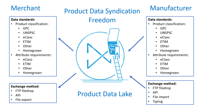 Product Data Syndication