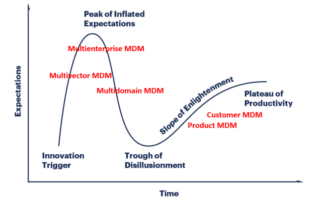 mdm hype cycle