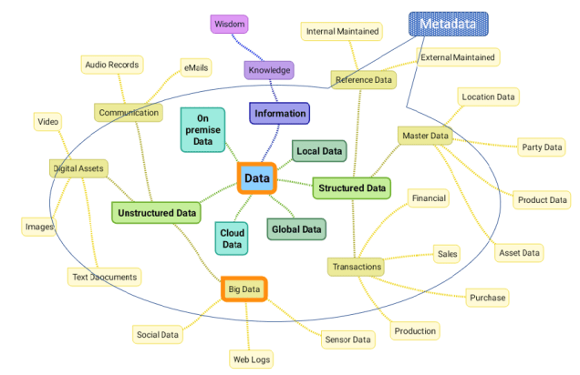 Metadata mind map