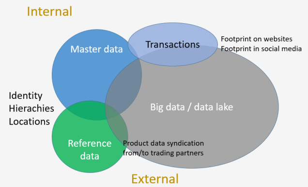 Extended MDM Platforms