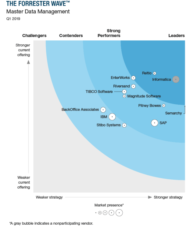Forrester MDM Wave 2019