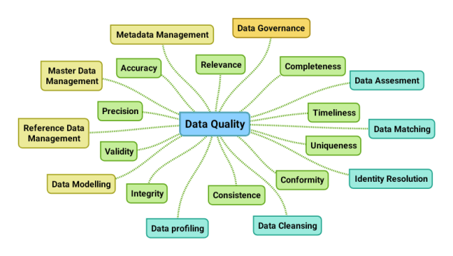 Data Quality Mind Map