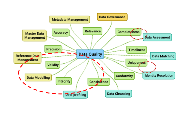 Data modelling and data quality