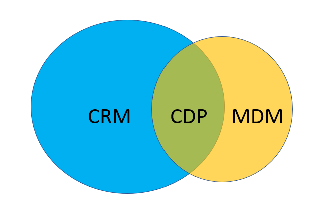 CDP CRM MDM