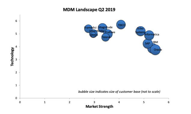 MDM Landscape Q2 2019