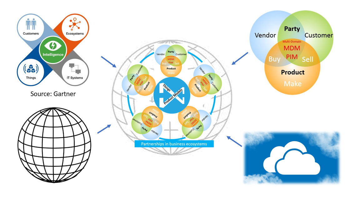 Digital Transformation MDM and business ecosystems