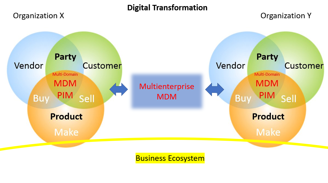 Multienterprise MDM Digital Transformation