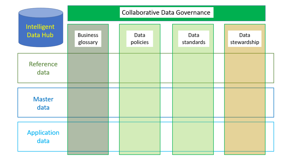 Maturing RDM, MDM and ADM With Collaborative Data Governance ...