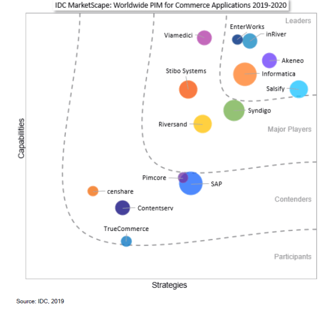 IDC Marketscape PIM 2019 20