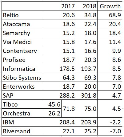 MDM Growth