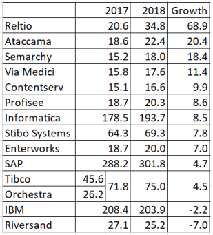 MDM Growth