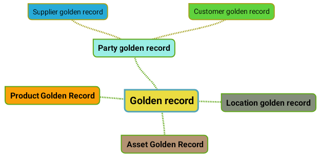 Golden Records