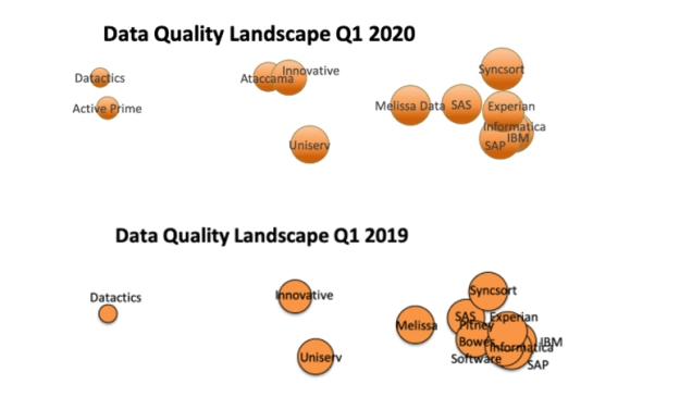 Information Difference DQ Landscape 2019 and 2020