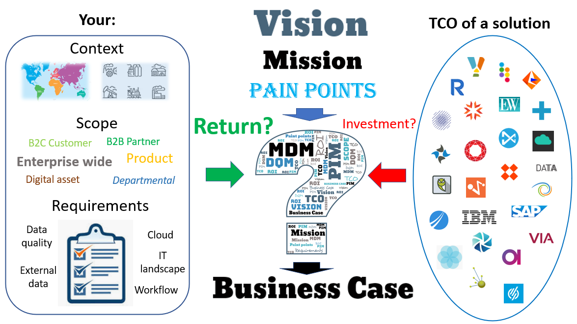 MDM PIM DQM TCO ROI Business Case