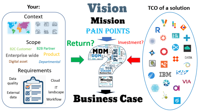 MDM PIM DQM TCO ROI Business Case
