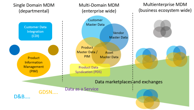 Data Marketplaces and Exchange