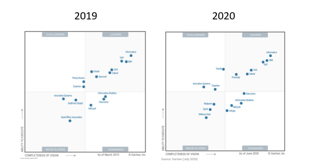 Gartner DQ MQ 2020