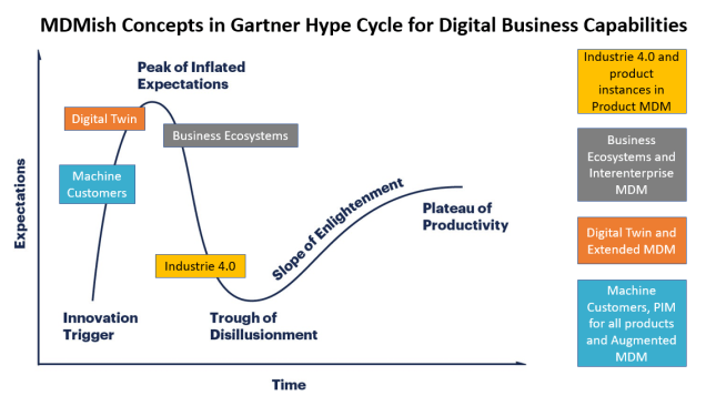 4 Concepts in the Gartner Hype Cycle for Digital Business Capabilities ...